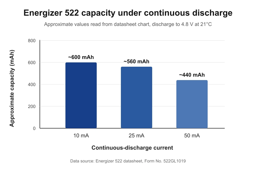 Chart of Energizer 522 alkaline battery capacity at 10, 25 and 50 mA continuous discharge