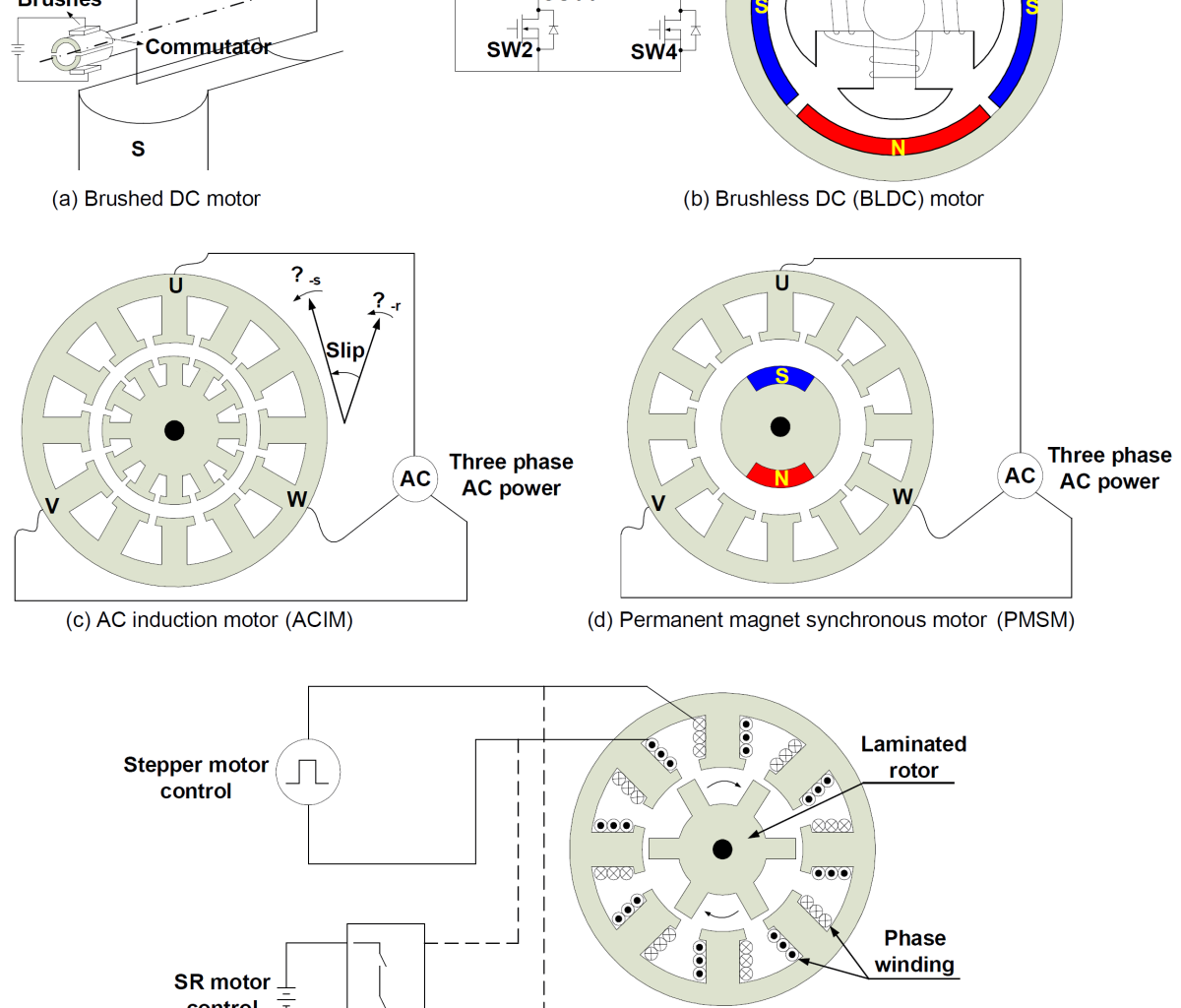 Structures of Different Types of Motors