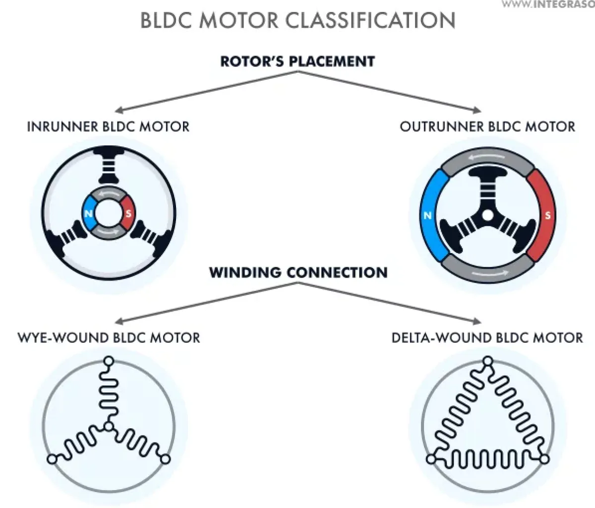 The classifications of BLDC motors by rotor’s placement and winding connection.